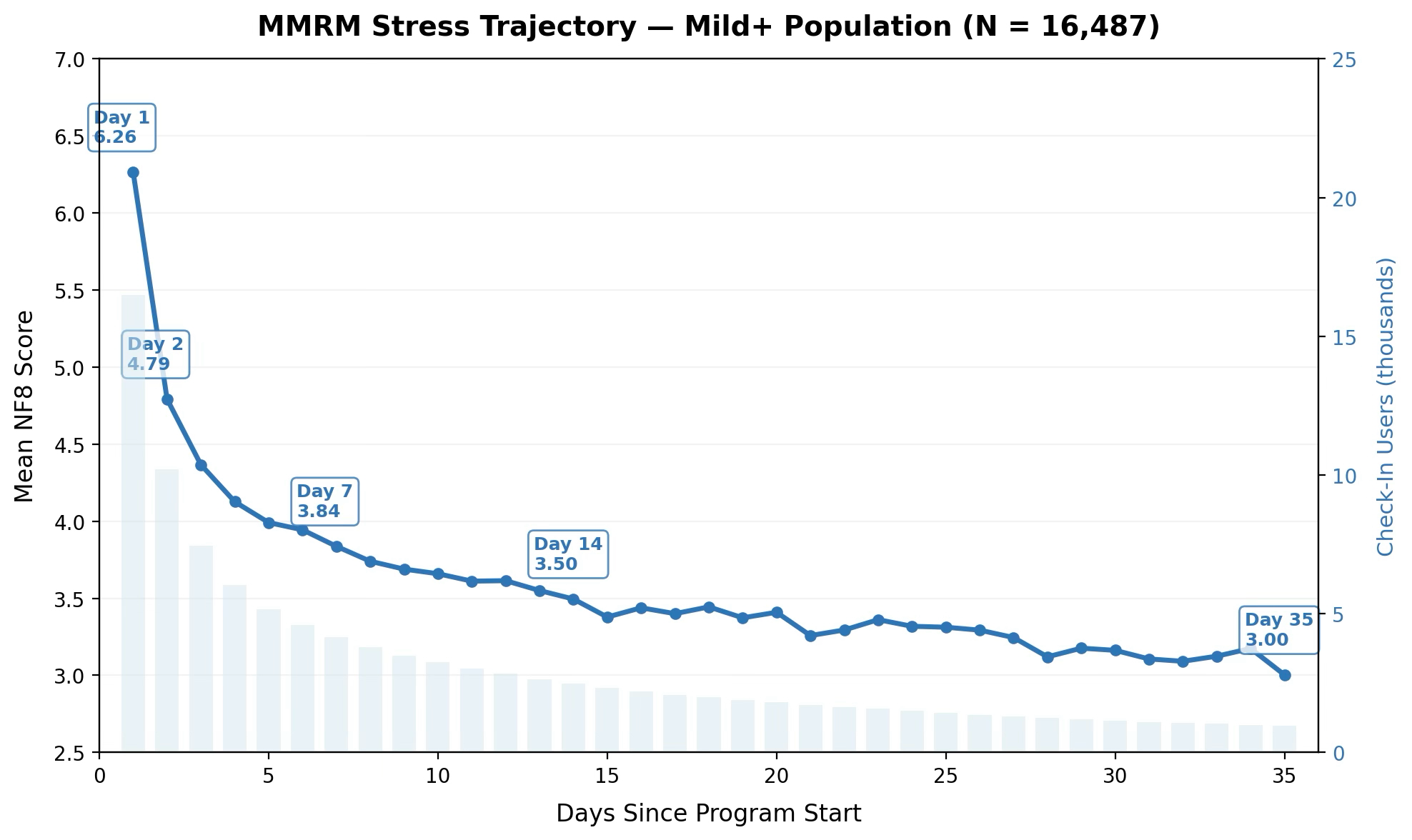 MMRM Stress Trajectory for the NEUROFIT app, showing rapid stress decline sustained over 35 days