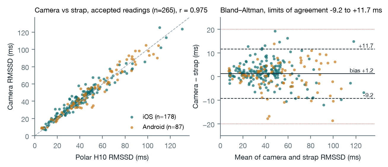 Camera RMSSD against Polar H10 RMSSD for 265 accepted readings, with Bland-Altman limits of agreement of -9.2 to +11.7 ms