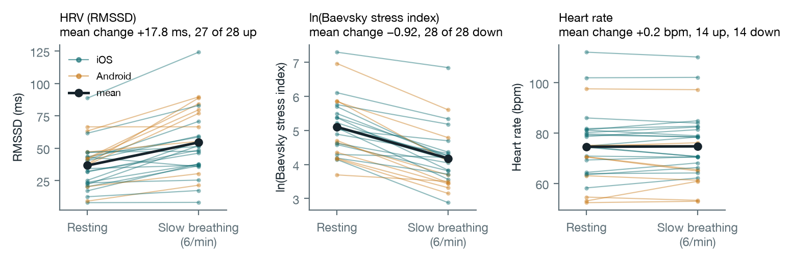 Per-participant camera HRV (RMSSD), Baevsky stress index (ln) and heart rate at rest and during slow breathing at 6 breaths per minute: HRV (RMSSD) rose by 17.8 ms on average, the stress index fell in all 28 participants, and heart rate did not change.